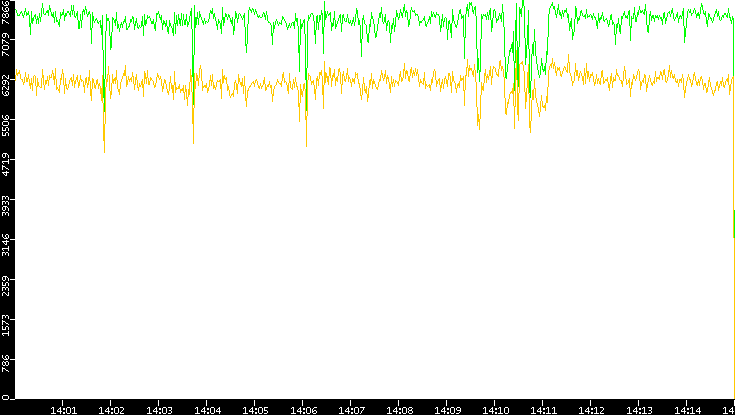 Entropy of Port vs. Time