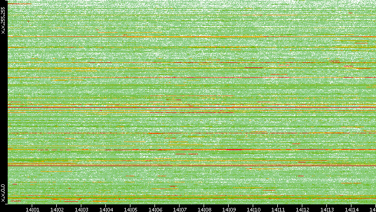 Dest. IP vs. Time