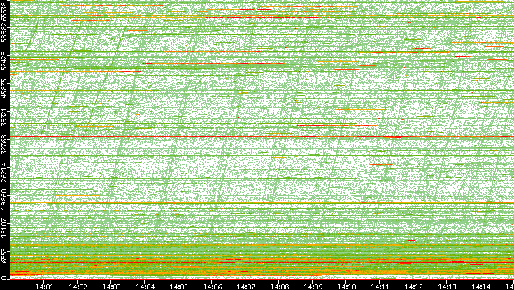 Dest. Port vs. Time