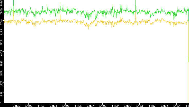 Entropy of Port vs. Time