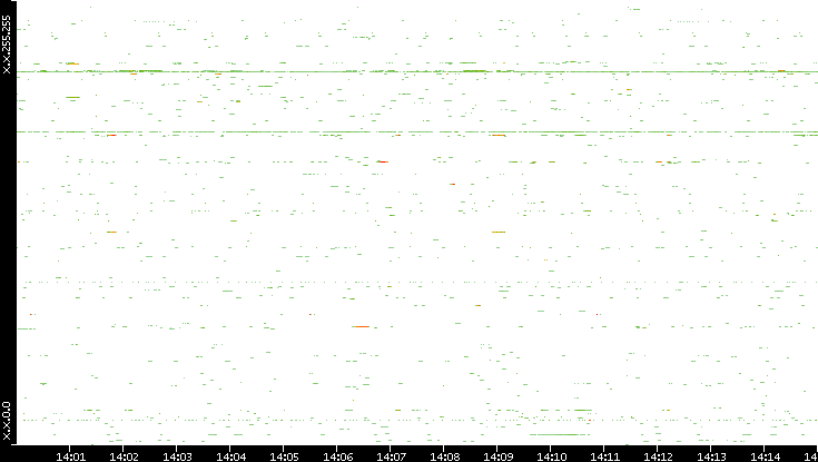 Dest. IP vs. Time