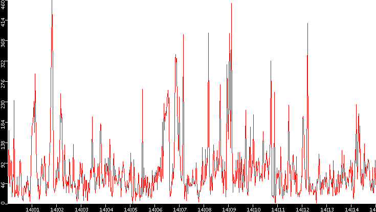 Nb. of Packets vs. Time