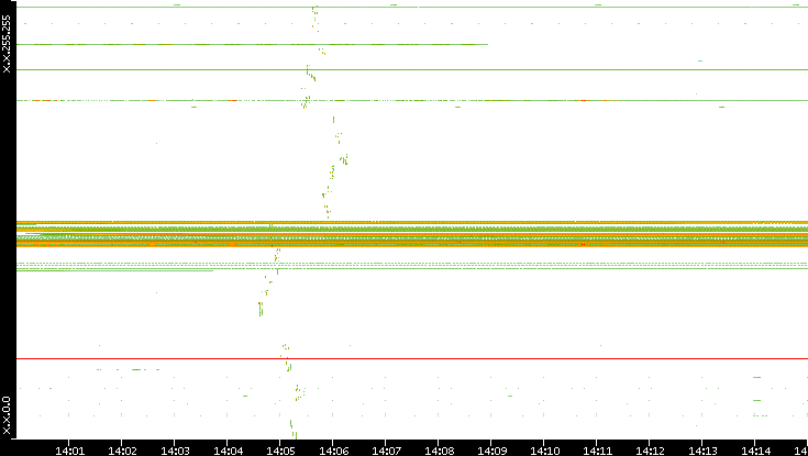 Dest. IP vs. Time