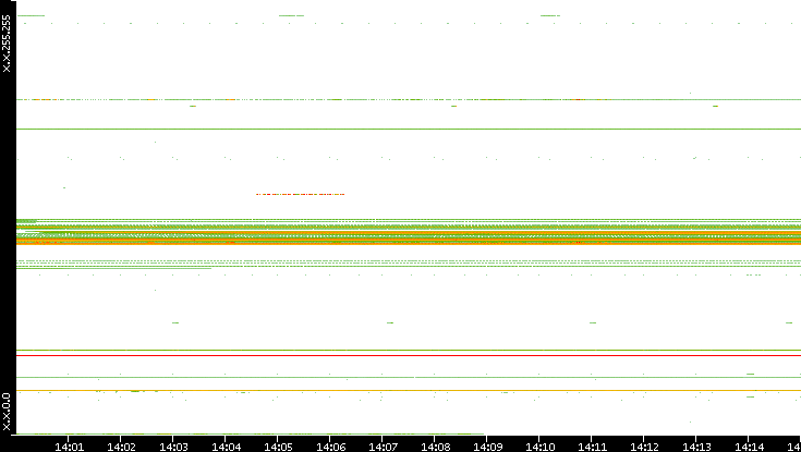 Src. IP vs. Time