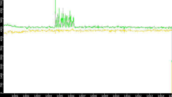 Entropy of Port vs. Time