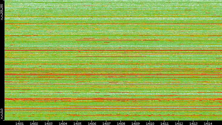 Src. IP vs. Time