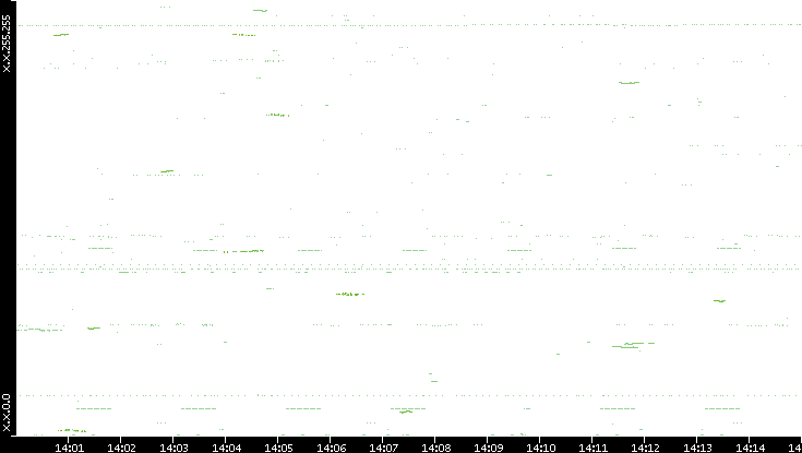 Dest. IP vs. Time