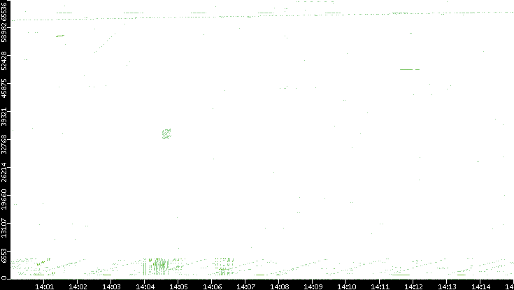 Src. Port vs. Time