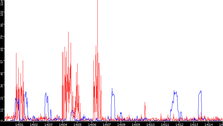 Nb. of Packets vs. Time