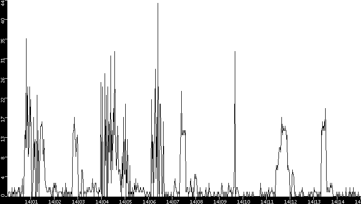 Throughput vs. Time