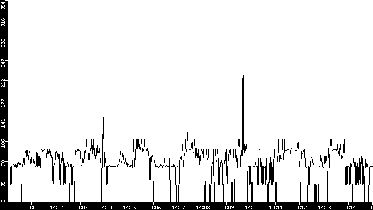 Average Packet Size vs. Time