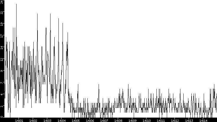 Throughput vs. Time