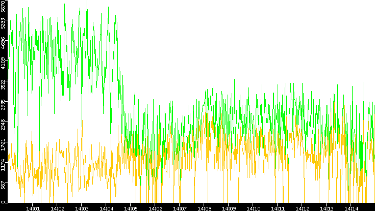 Entropy of Port vs. Time