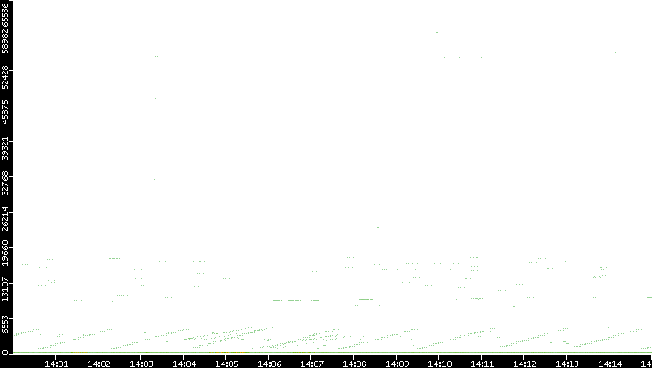 Dest. Port vs. Time