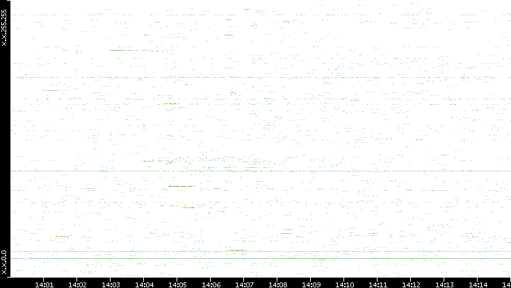 Src. IP vs. Time