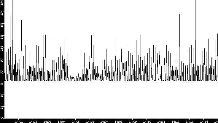 Average Packet Size vs. Time