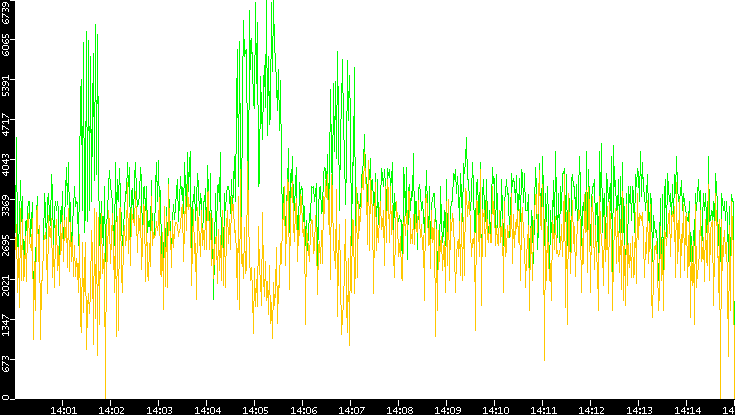 Entropy of Port vs. Time