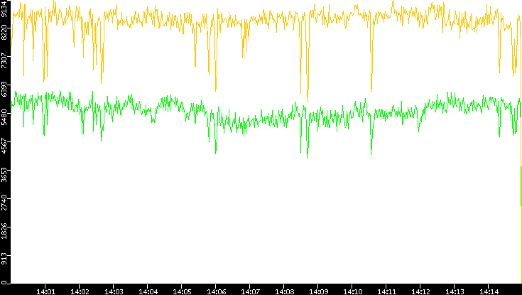 Entropy of Port vs. Time