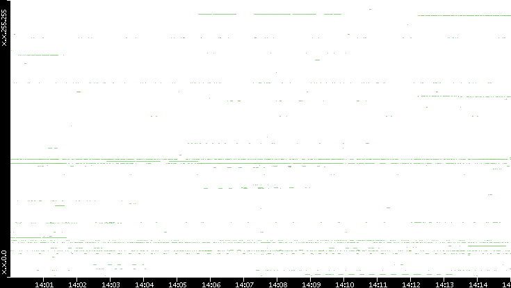 Src. IP vs. Time