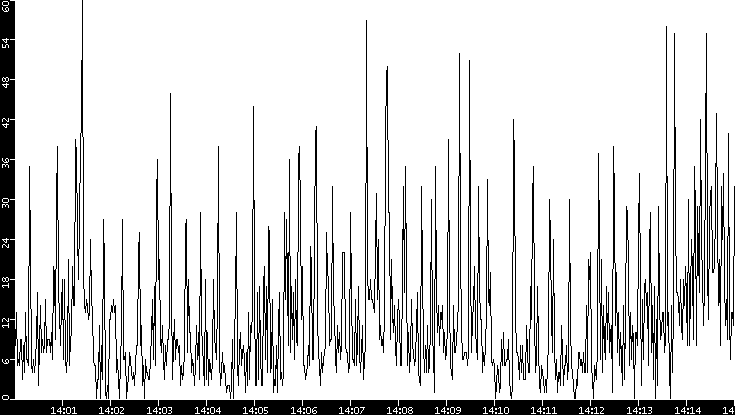 Throughput vs. Time