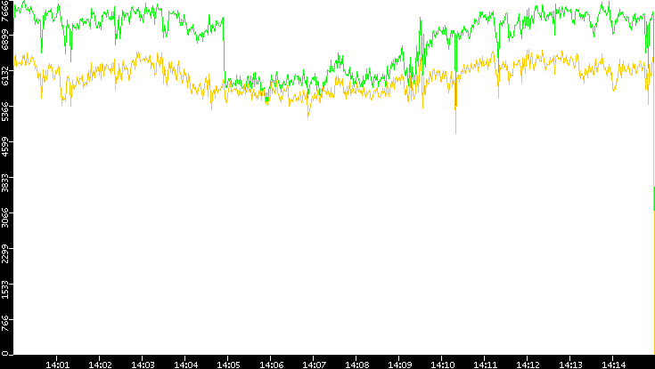 Entropy of Port vs. Time