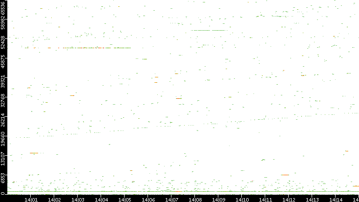 Dest. Port vs. Time