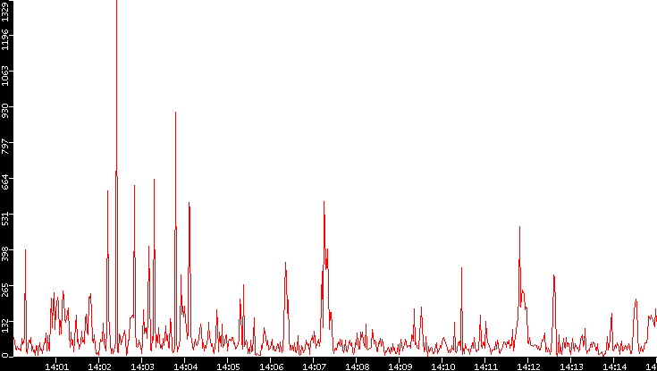 Nb. of Packets vs. Time