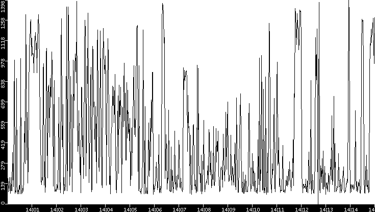 Average Packet Size vs. Time