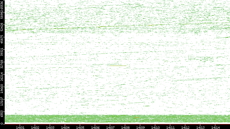 Dest. Port vs. Time