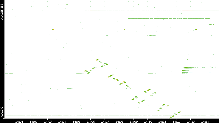 Dest. IP vs. Time