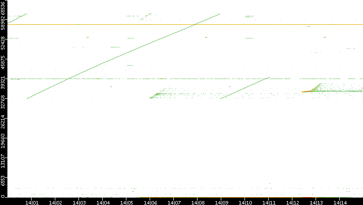 Dest. Port vs. Time