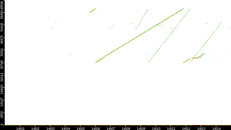 Src. Port vs. Time