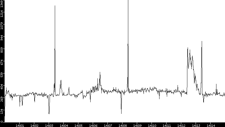 Throughput vs. Time