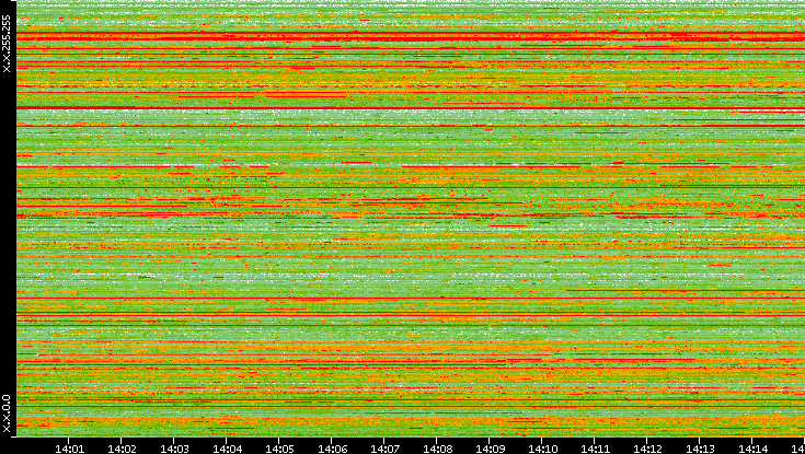 Src. IP vs. Time