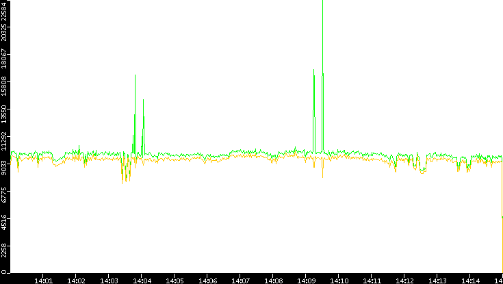 Entropy of Port vs. Time