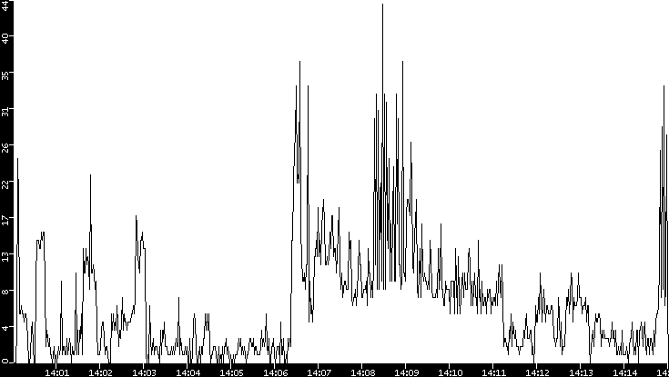 Throughput vs. Time