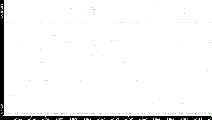 Src. IP vs. Time