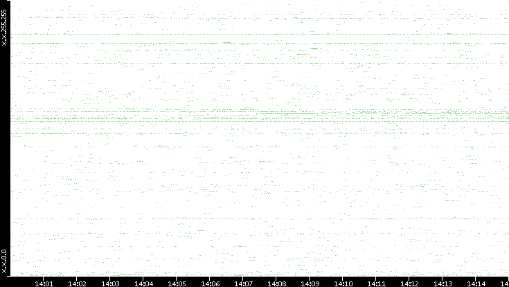 Src. IP vs. Time