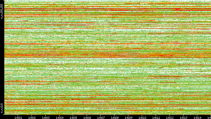 Dest. IP vs. Time