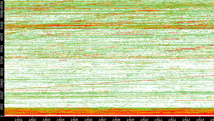 Dest. Port vs. Time