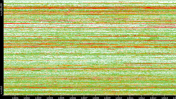 Src. IP vs. Time