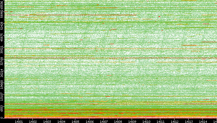 Dest. Port vs. Time