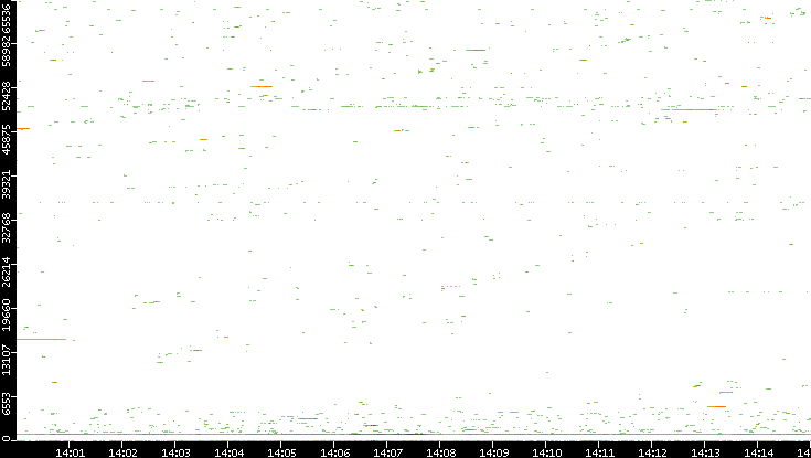 Dest. Port vs. Time