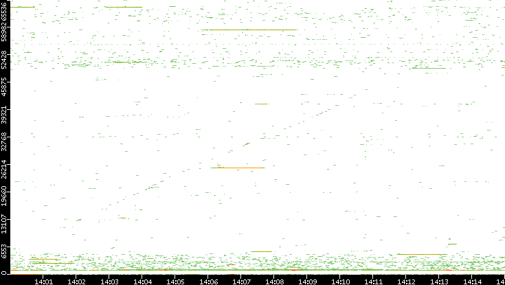 Src. Port vs. Time