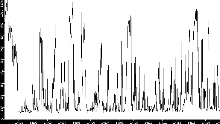 Average Packet Size vs. Time