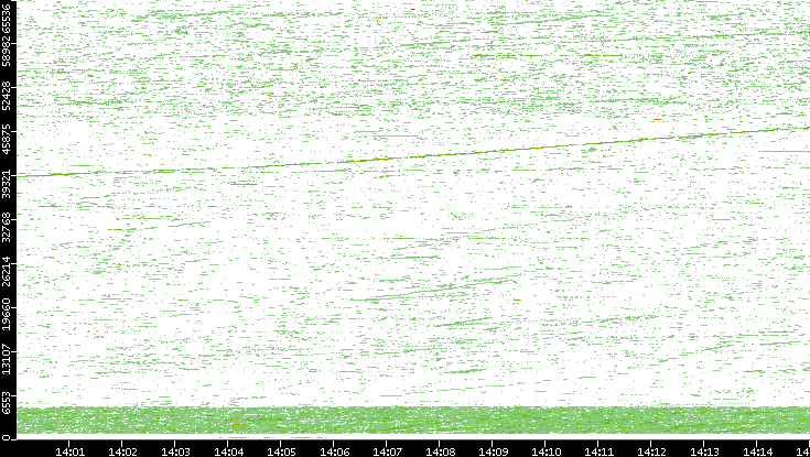 Dest. Port vs. Time