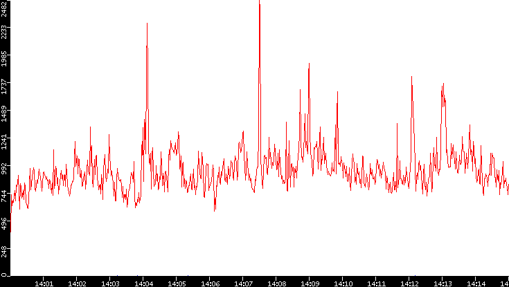 Nb. of Packets vs. Time