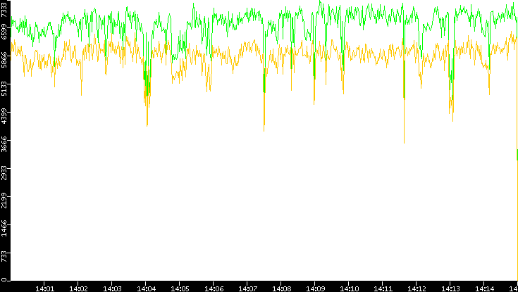 Entropy of Port vs. Time