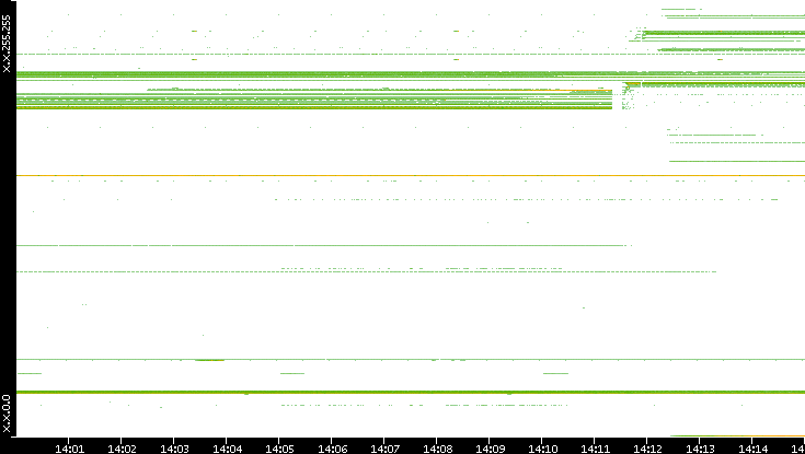 Src. IP vs. Time