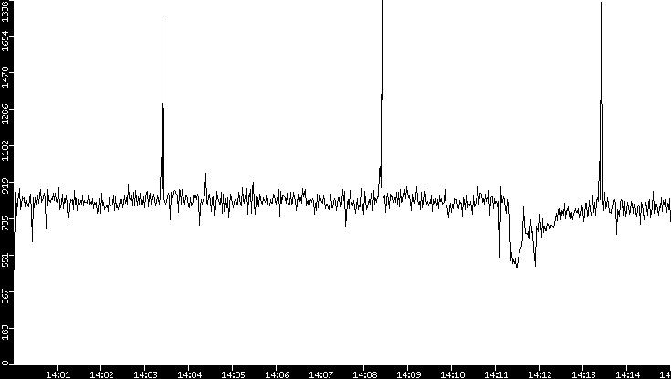 Throughput vs. Time